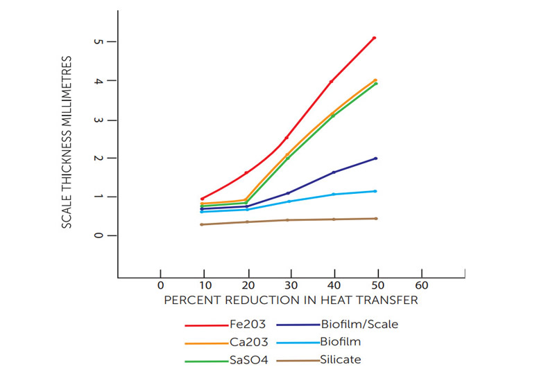 Chiller And Closed-circuit Bacteria And Biofilm Considerations - The Effect, Cost And Consequences