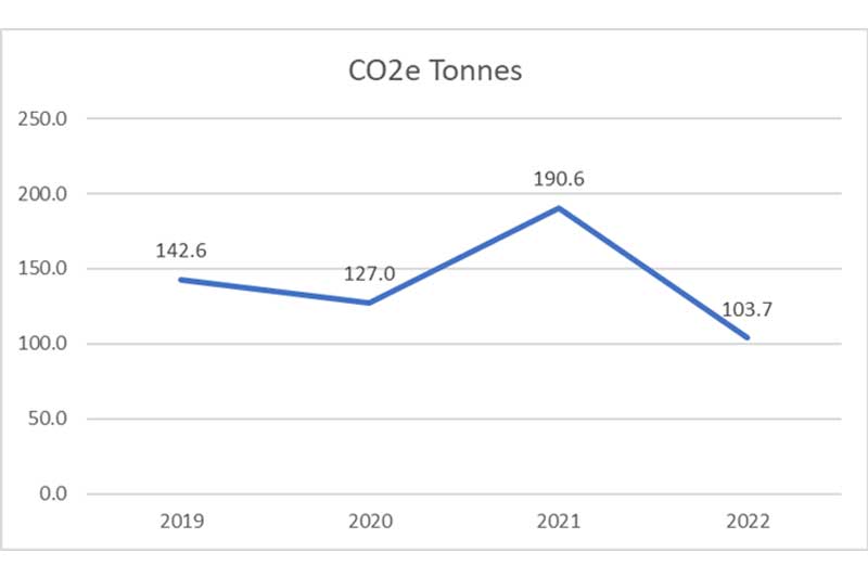 CO2 Graph