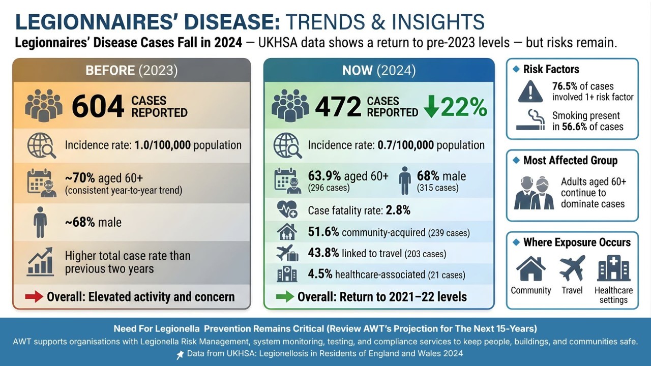 Why have a Legionella Risk Assessment